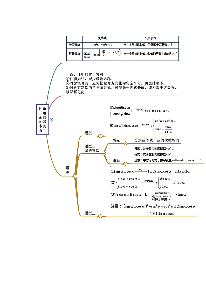 2022年高中数学人教A版 必修第一册 第5章 三角函数 思维导图03