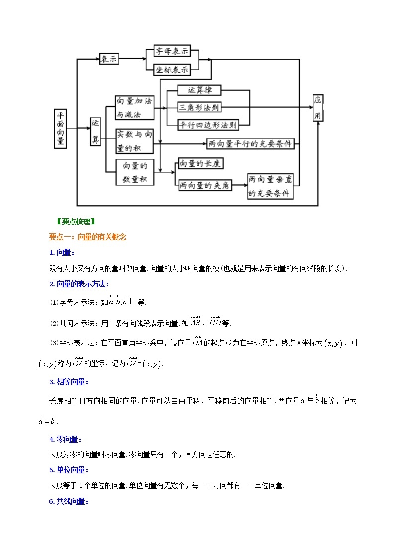 知识讲解_《平面向量》全章复习与巩固_提高02