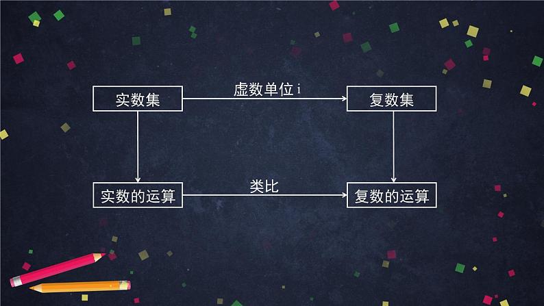 10高一数学(人教B版)-复数的运算习题课-2PPT课件03