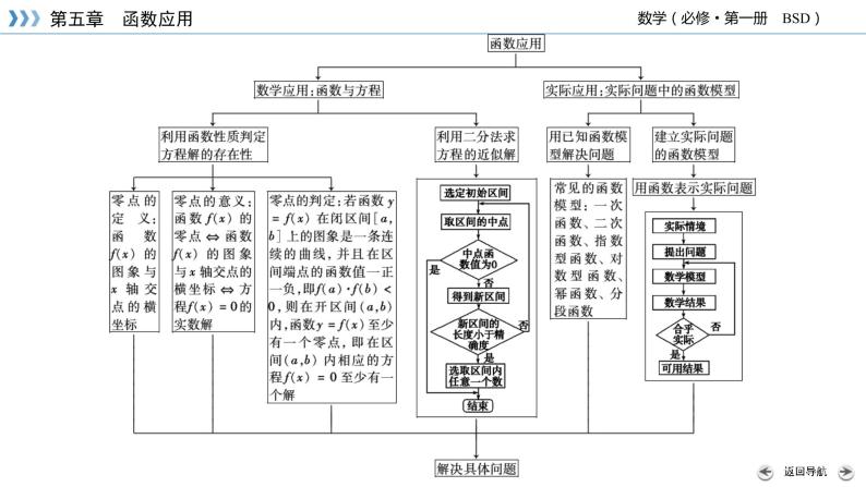 北师数学·必修第1册第五章 章末梳理5 PPT课件05