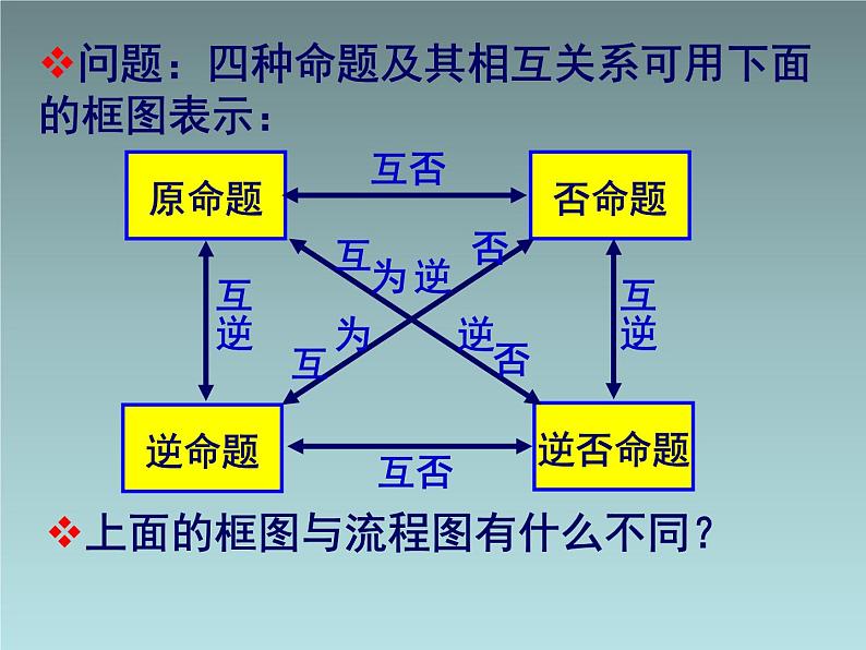 苏教版高中数学选修1-2《结构图》参考课件1第2页