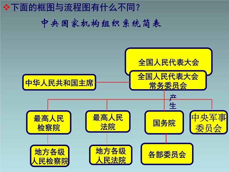 苏教版高中数学选修1-2《结构图》参考课件1第3页