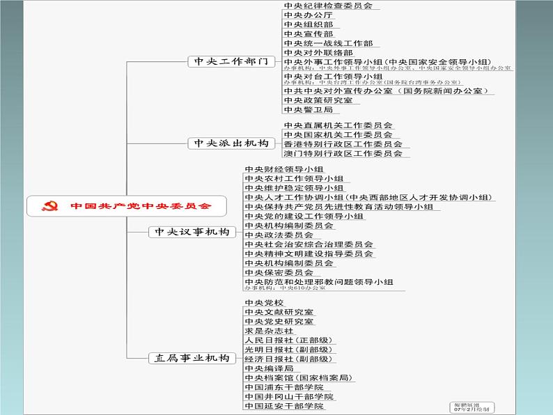 苏教版高中数学选修1-2《结构图》参考课件1第4页