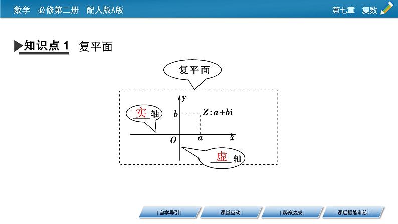 新教材人教A版数学必修第二册 7.1.2 复数的几何意义 PPT课件+练习04