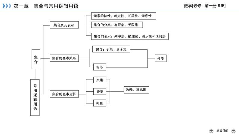 人教B版数学必修1 章末整合第一章 PPT课件05