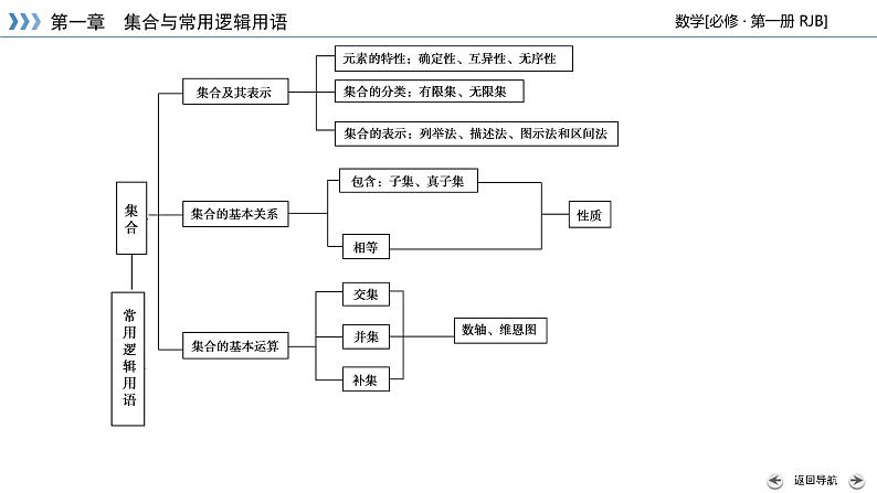 人教B版数学必修1 章末整合第一章 PPT课件第5页