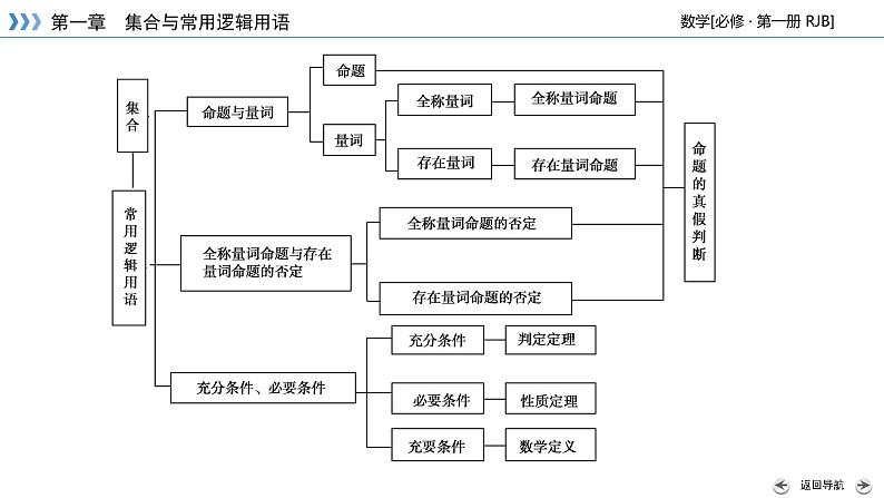 人教B版数学必修1 章末整合第一章 PPT课件第6页