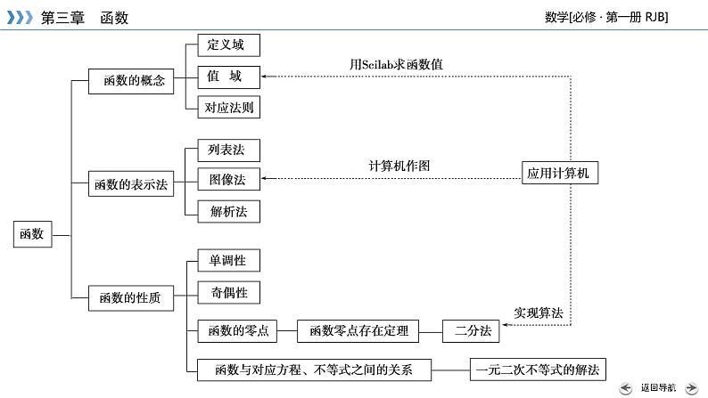人教B版数学必修1 章末整合第三章 PPT课件第5页