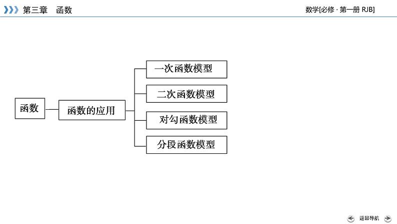 人教B版数学必修1 章末整合第三章 PPT课件第6页