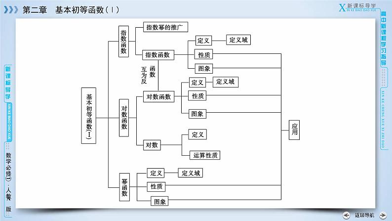 人教A版数学必修1 章末整合提升2 PPT课件05