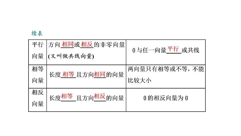 2022年高考数学大一轮复习 第五章 第一节 平面向量的概念及线性运算课件PPT03
