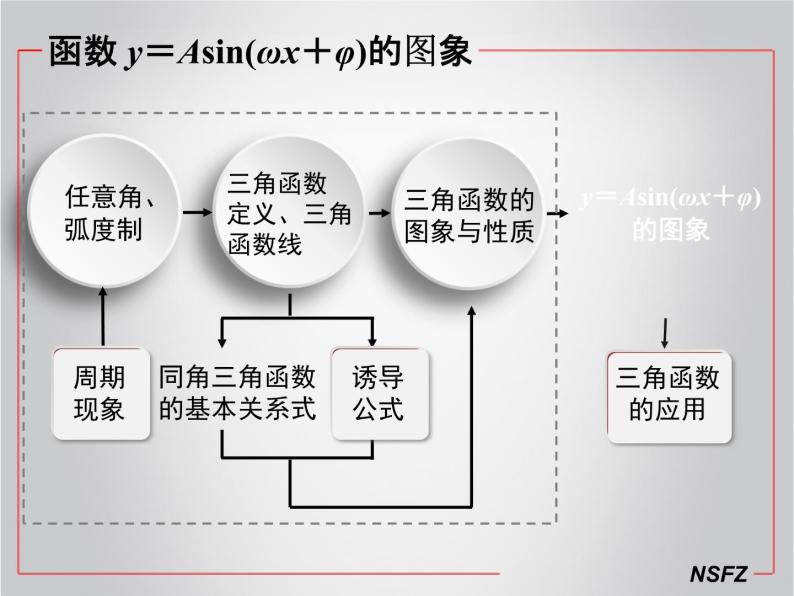 高中数学优质课《函数y＝Asin(ωx＋φ)的图象和性质》课件与教学设计04