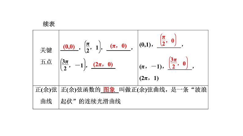 人教A版 (2019) 必修 第一册 5.4.1 正弦函数、余弦函数的图象课件PPT第3页