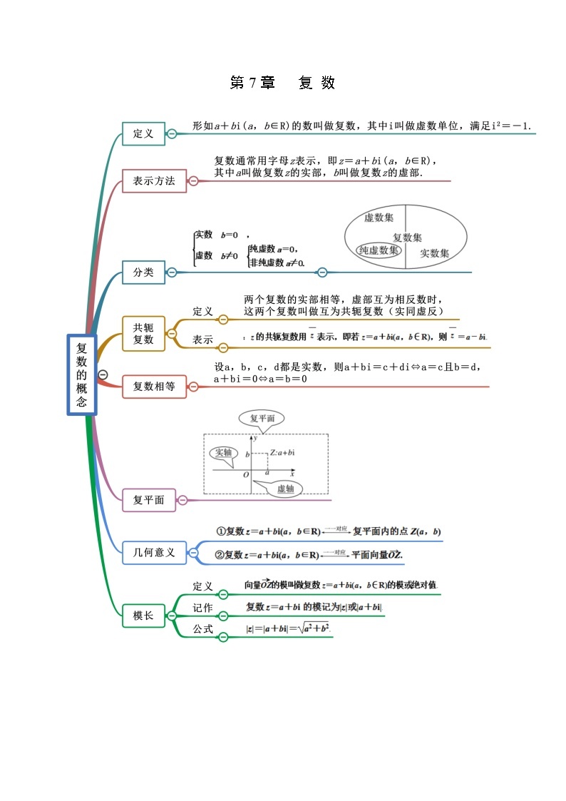 第7章 复数-2022年高考数学复习思维导图（人教A版2019）（必修第二册）01