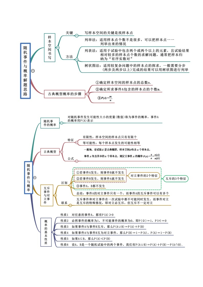 第10章 概率-2022年高考数学复习思维导图（人教A版2019）（必修第二册）02