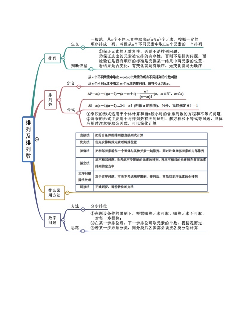 第6章 计数原理-2022年高考数学复习思维导图（人教A版2019）（选择性必修第三册）02