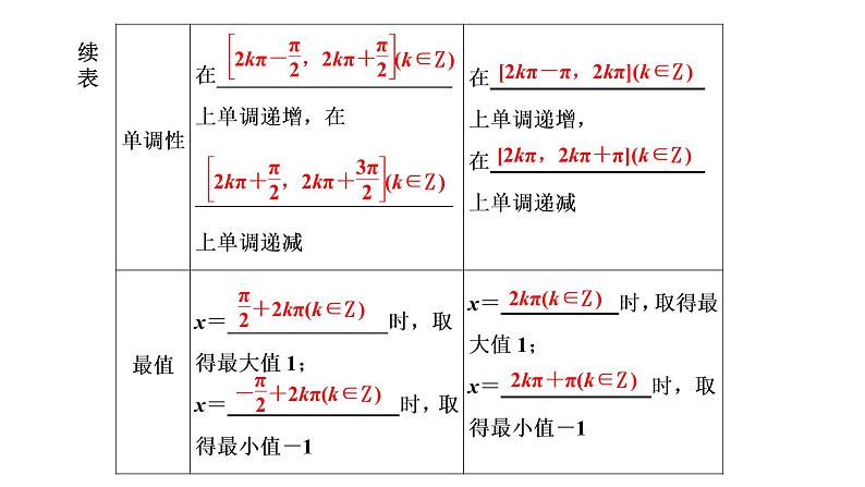 5.4.2 第二课时 正弦函数、余弦函数的单调性与最值课件PPT03