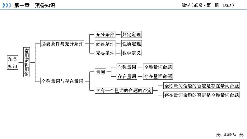 北师数学·必修第1册 章末梳理1 PPT课件06