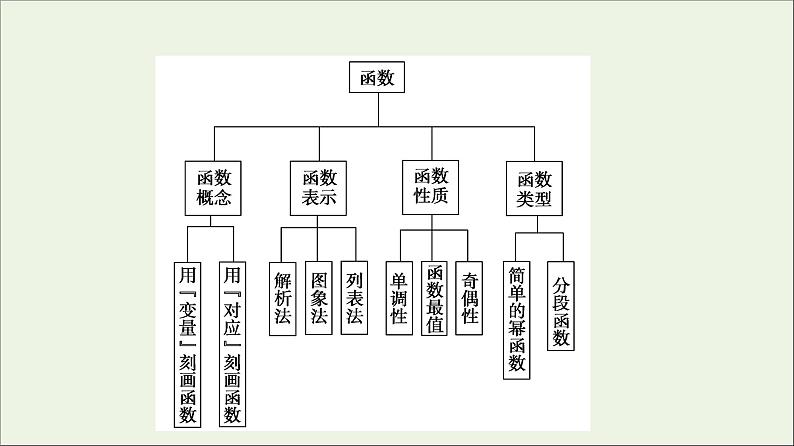2021_2022学年新教材高中数学第2章函数章末综合提升课件北师大版必修第一册第3页