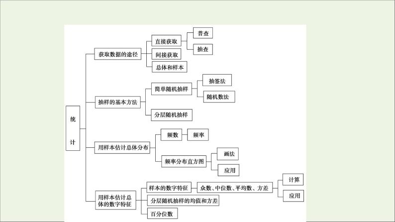 2021_2022学年新教材高中数学第6章统计章末综合提升课件北师大版必修第一册03