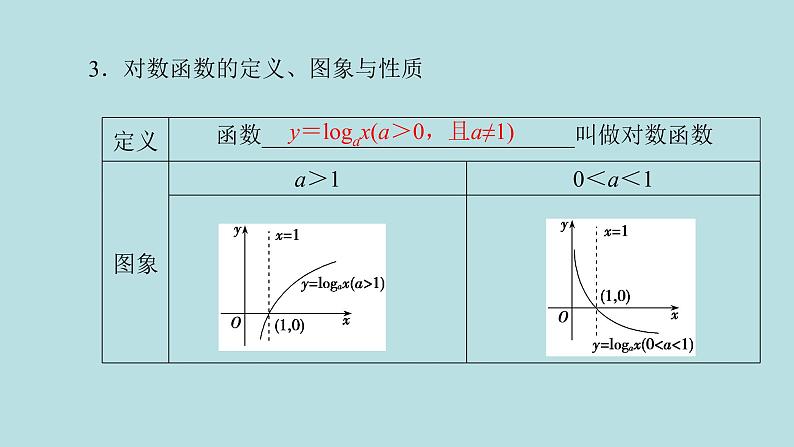 2022届高考数学理一轮复习新人教版课件:第二章函数导数及其应用第六节对数函数05