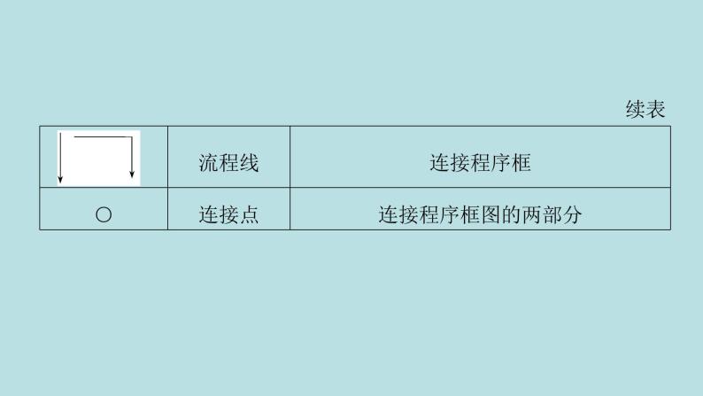 2022届高考数学理一轮复习新人教版课件：第十一章基本算法语句及鸭第一节算法与程序框图基本算法语句05