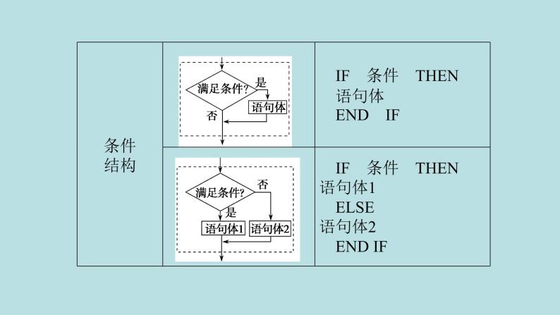 2022届高考数学理一轮复习新人教版课件：第十一章基本算法语句及鸭第一节算法与程序框图基本算法语句07