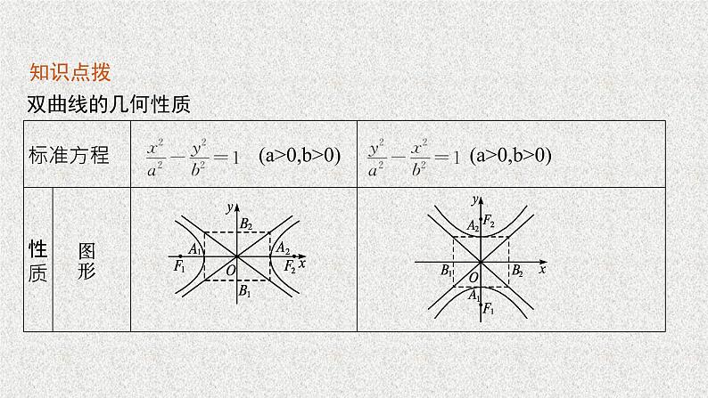2022届高中数学新北师大版选择性必修第一册 第二章 2.2 双曲线的简单几何性质 课件第6页