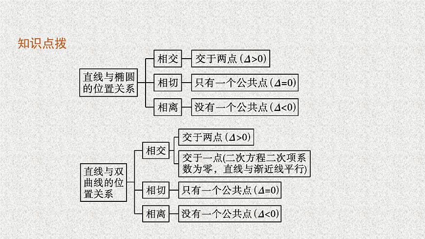 2022屆高中數(shù)學(xué)新北師大版選擇性必修第一冊 第二章 4.1 直線與圓錐曲線的交點 課件第6頁