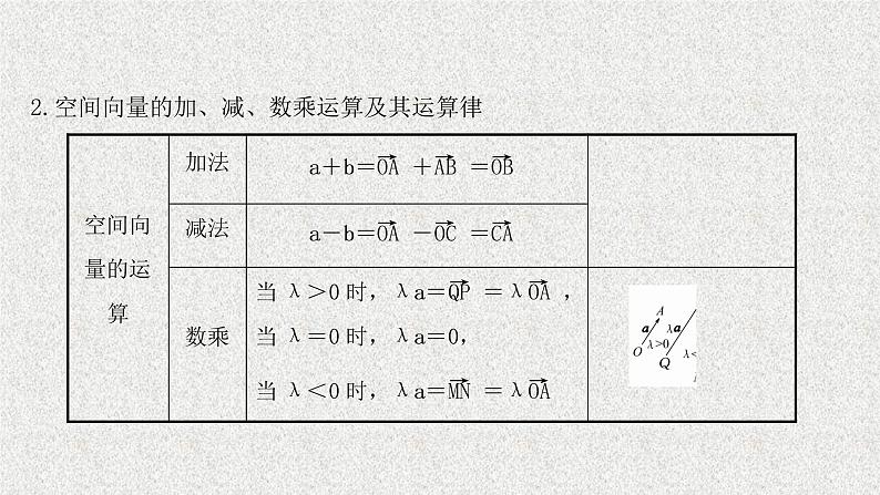 2022届高中数学新北师大版选择性必修第一册 第三章 2第1课时从平面向量到空间向量空间向量的线性运算 课件第6页