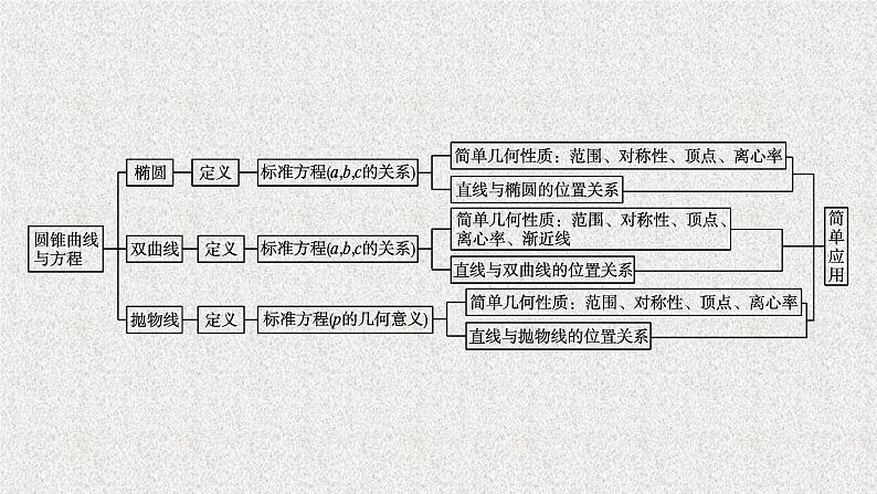 2022届高中数学新北师大版选择性必修第一册 第二章 圆锥曲线 章末整合 课件(45张)04