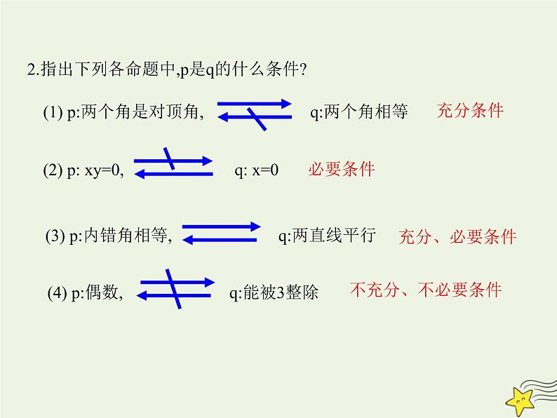 2021_2022高中数学第一章常用逻辑用语2充分条件与必要条件2充要条件2课件新人教A版选修2_103
