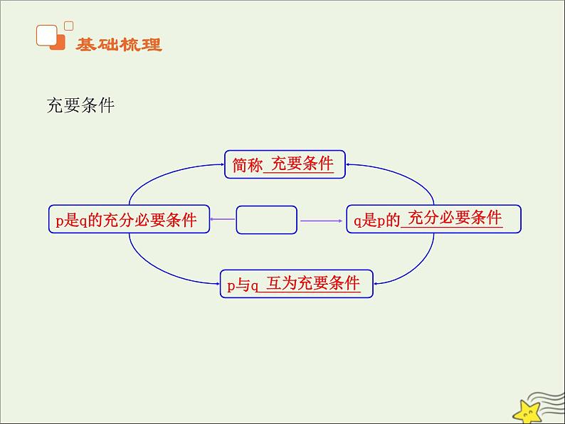 2021_2022高中数学第一章常用逻辑用语2充分条件与必要条件2充要条件3课件新人教A版选修2_104