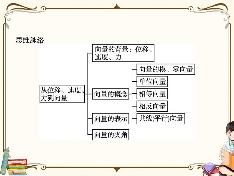 §1从位移、速度、力到向量课件第3页