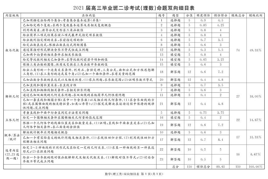 二診雙向細(xì)目表理數(shù)第1頁(yè)