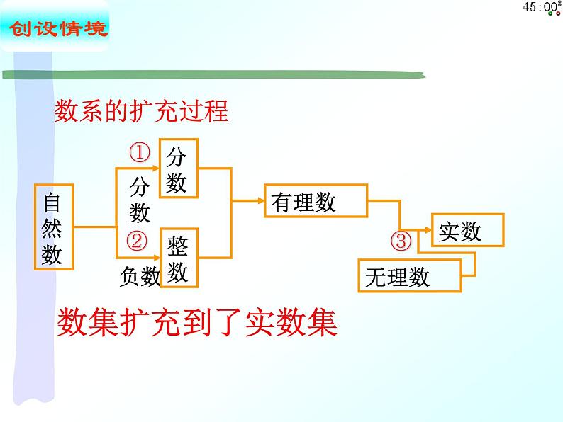 7.1.1数系的扩充和复数的概念(课件)-【新教材】2021-2022学年人教A版(2019)高中数学必修第二册第3页