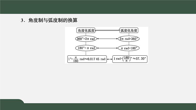 5.1.2 弧度制(课件)-2021-2022学年高一数学同步精品课件(新人教A版2019必修第一册)05