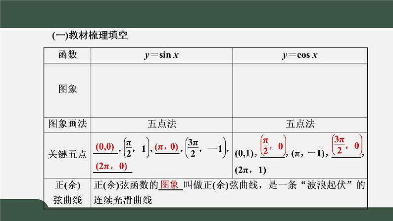 5.4.1 正弦函数、余弦函数的图象(课件)-2021-2022学年高一数学同步精品课件(新人教A版2019必修第一册)03