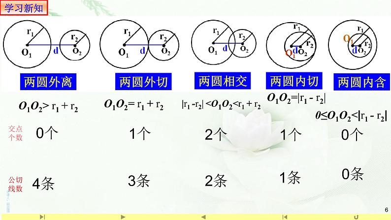 2.5.2圆与圆的位置关系 课件-山东省滕州市第一中学人教A版(2019版)高中数学选择性必修一第6页