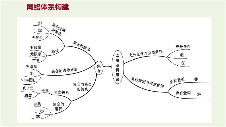 2021_2022学年新教材高中数学第一章集合与常用逻辑用语阶段复习课课件新人教A版必修第一册第2页