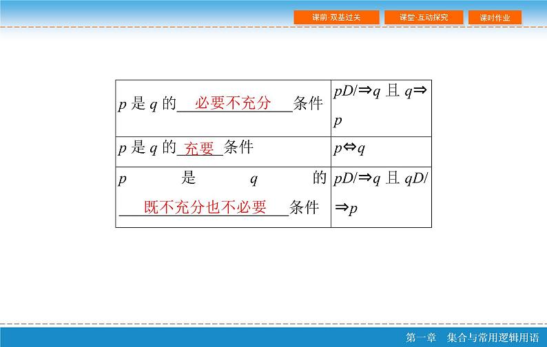 第一章 1.2 命题及其关系、充分条件与必要条件课件PPT07