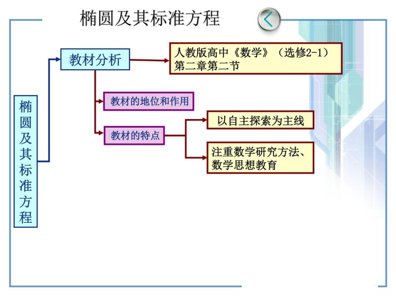 椭圆及其标准方程说课课件04