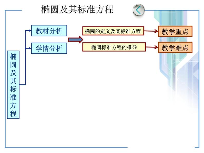 椭圆及其标准方程说课课件06