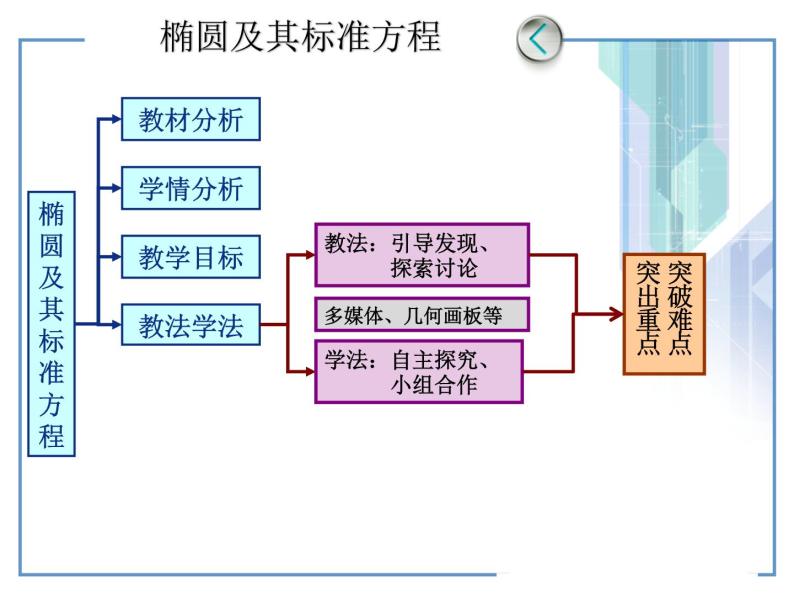 椭圆及其标准方程说课课件08