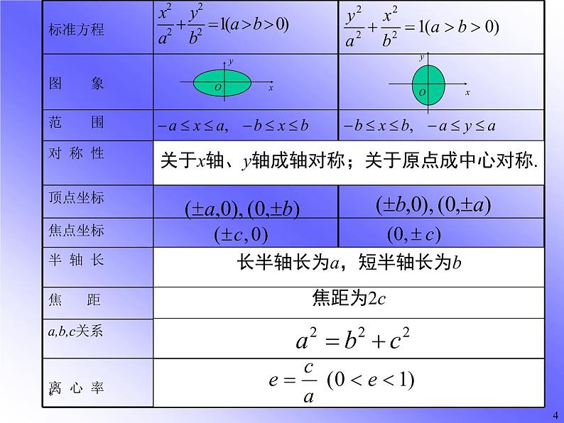 高中数学 人教版 选修 椭圆的几何性质部优课件04