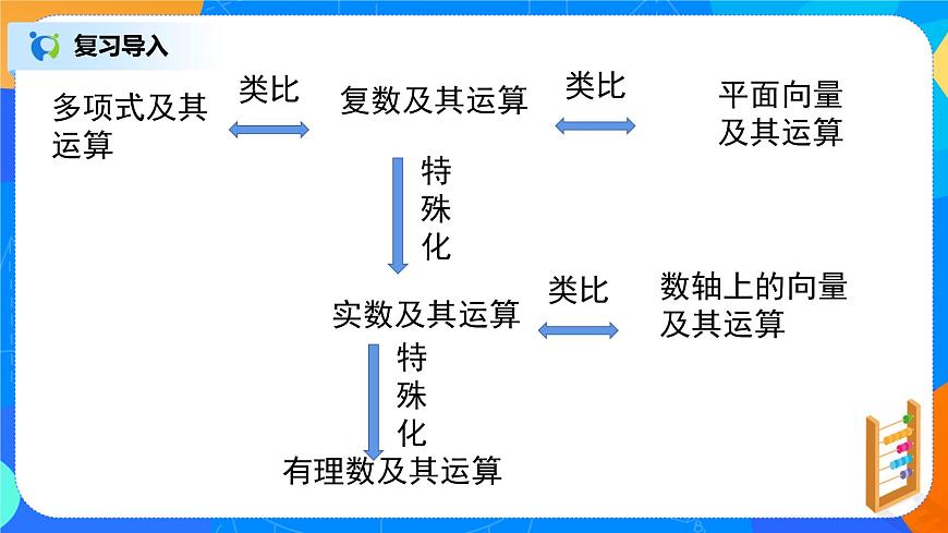 7.2.2（3）復(fù)數(shù)的四則運(yùn)算（復(fù)數(shù)的習(xí)題課）第7頁(yè)