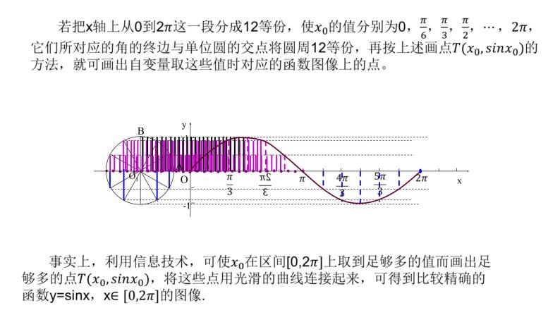 5.4.1 正弦函数、余弦函数的图像课件PPT07