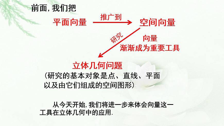 1.4.2用空間向量研究距離、夾角問(wèn)題之一：距離問(wèn)題課件PPT第2頁(yè)