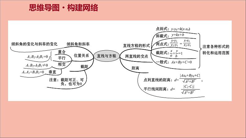 2021_2022学年新教材高中数学第1章直线与方程阶段提升课第一课直线与方程课件苏教版选择性必修第一册02