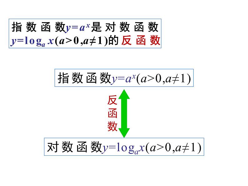 人教版(B版2019课标)高中数学必修二第四章指数函数、对数函数与幂函数4.3指数函数与对数函数的关系 课件06